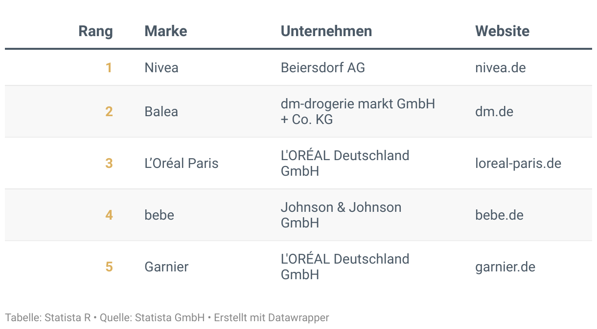 Ranking der Besten Marken Deutschlands 2024, Kategorie Gesichtspflege