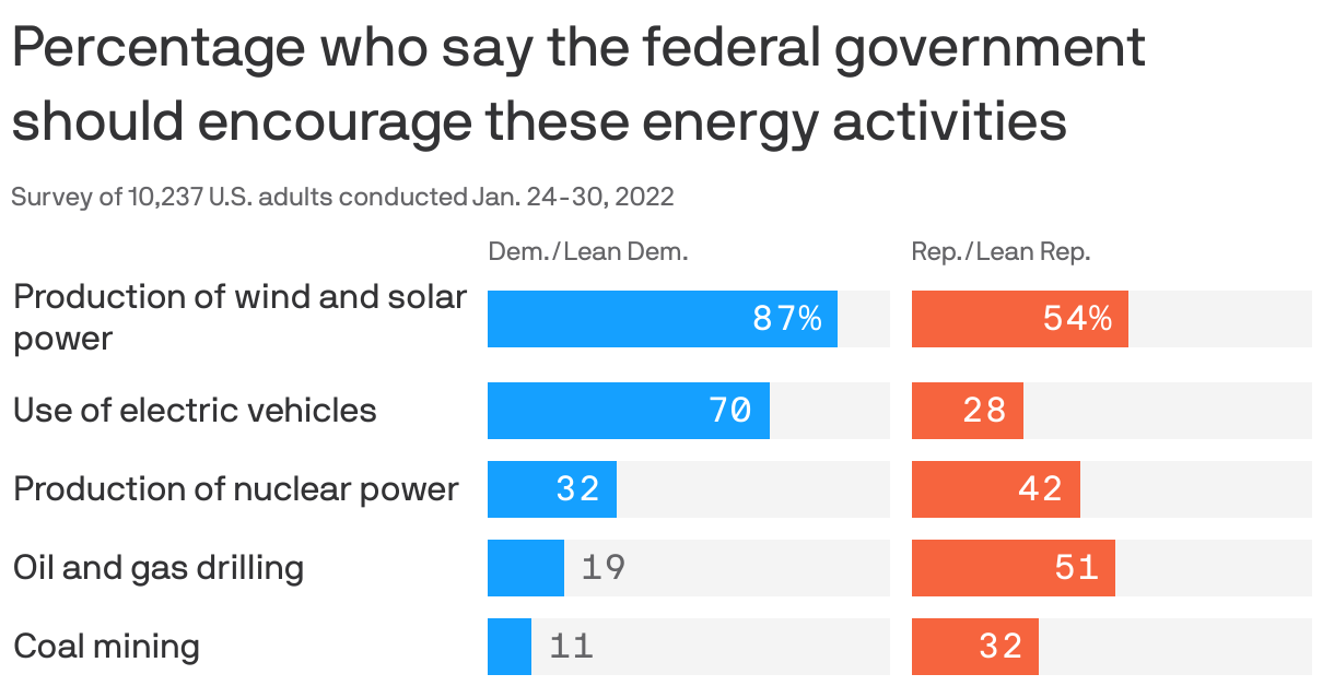 Percentage who say the federal government should encourage these energy activities