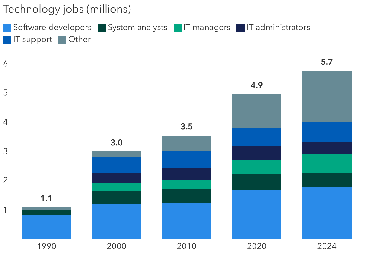 Internet boom created new, highly skilled jobs