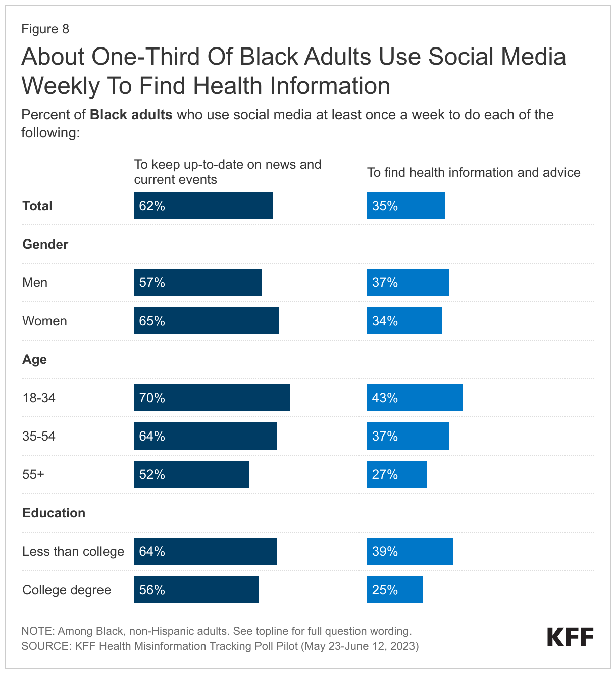 About One-Third Of Black Adults Use Social Media Weekly To Find Health Information data chart