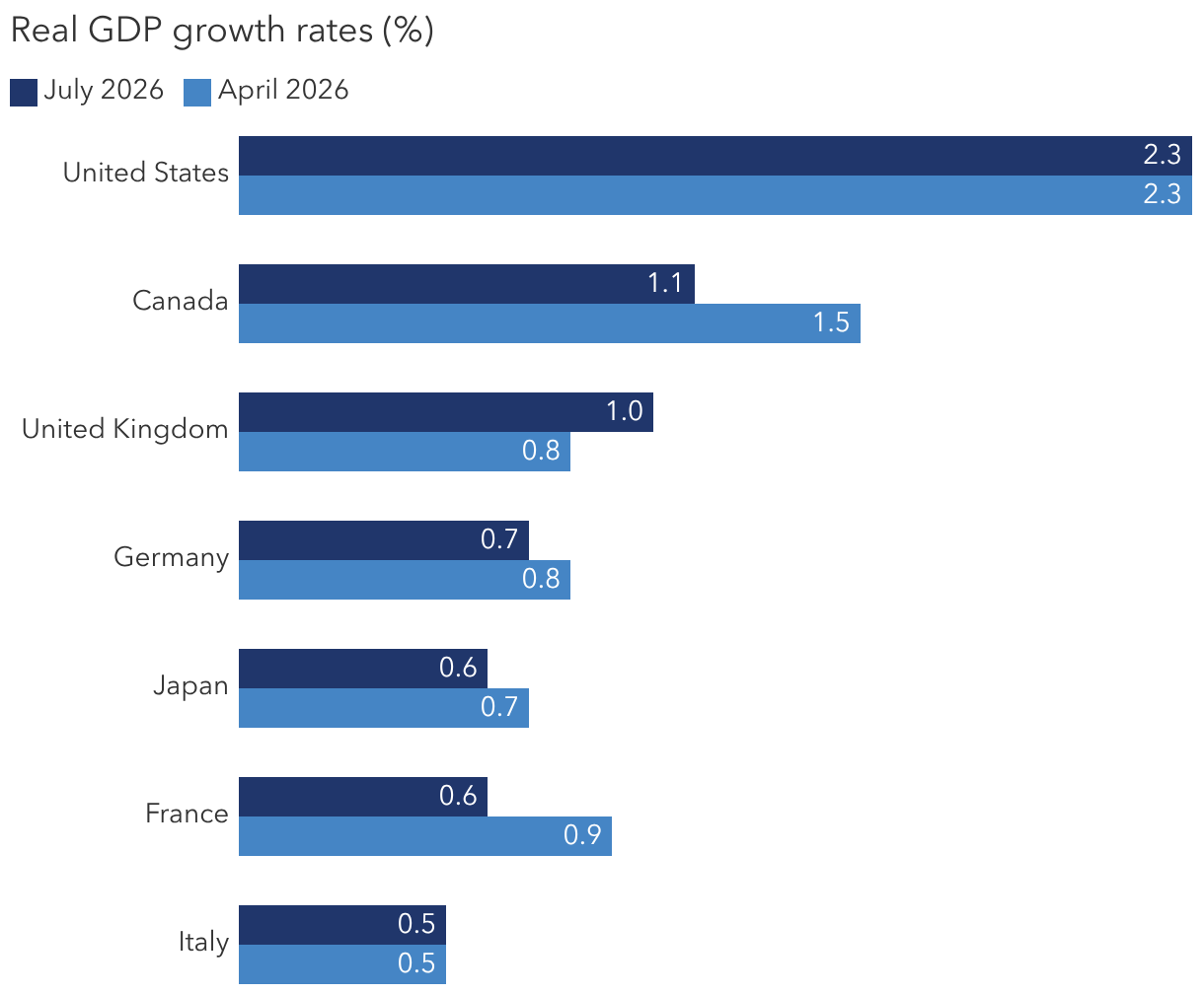 <b>U.S. economic growth is outpacing other developed nations</b>