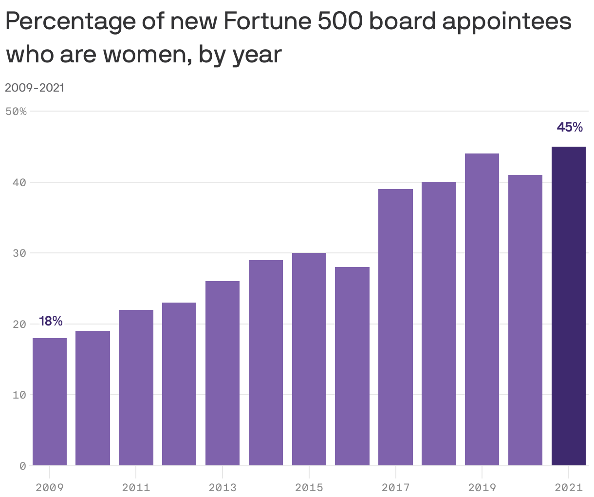 Percentage of new Fortune 500 board appointees who are women, by year