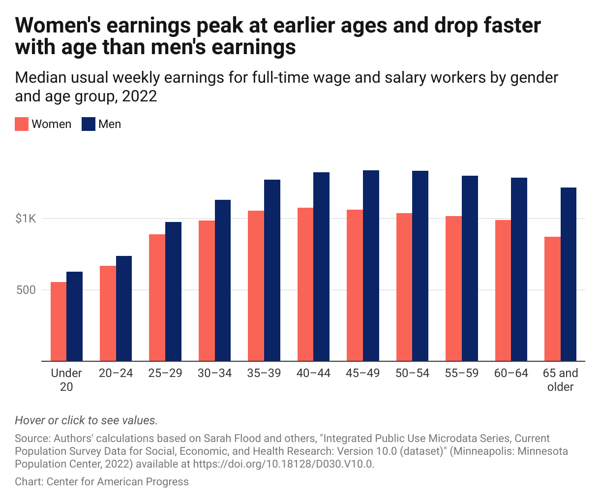 Graph showing that women's median weekly wages peak at $1,077 per week in the 40–44 age group and then experience a faster decline with age than men's wages. 