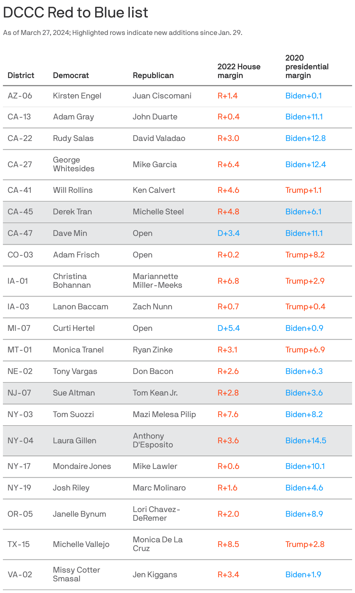 House Democrats grow their GOP target list for 2024