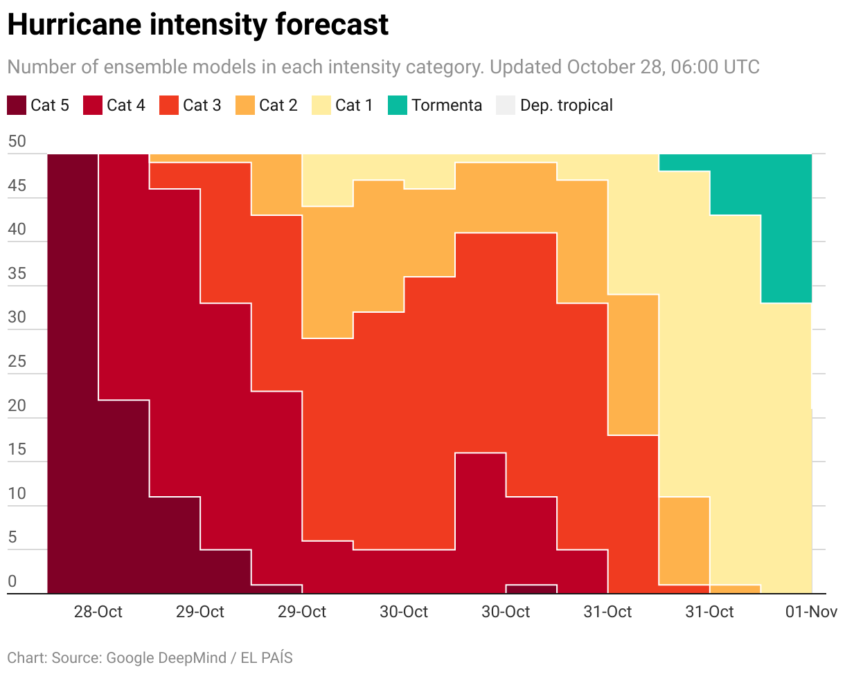 Predicción de intensidad del huracán (Gráfico de área)
