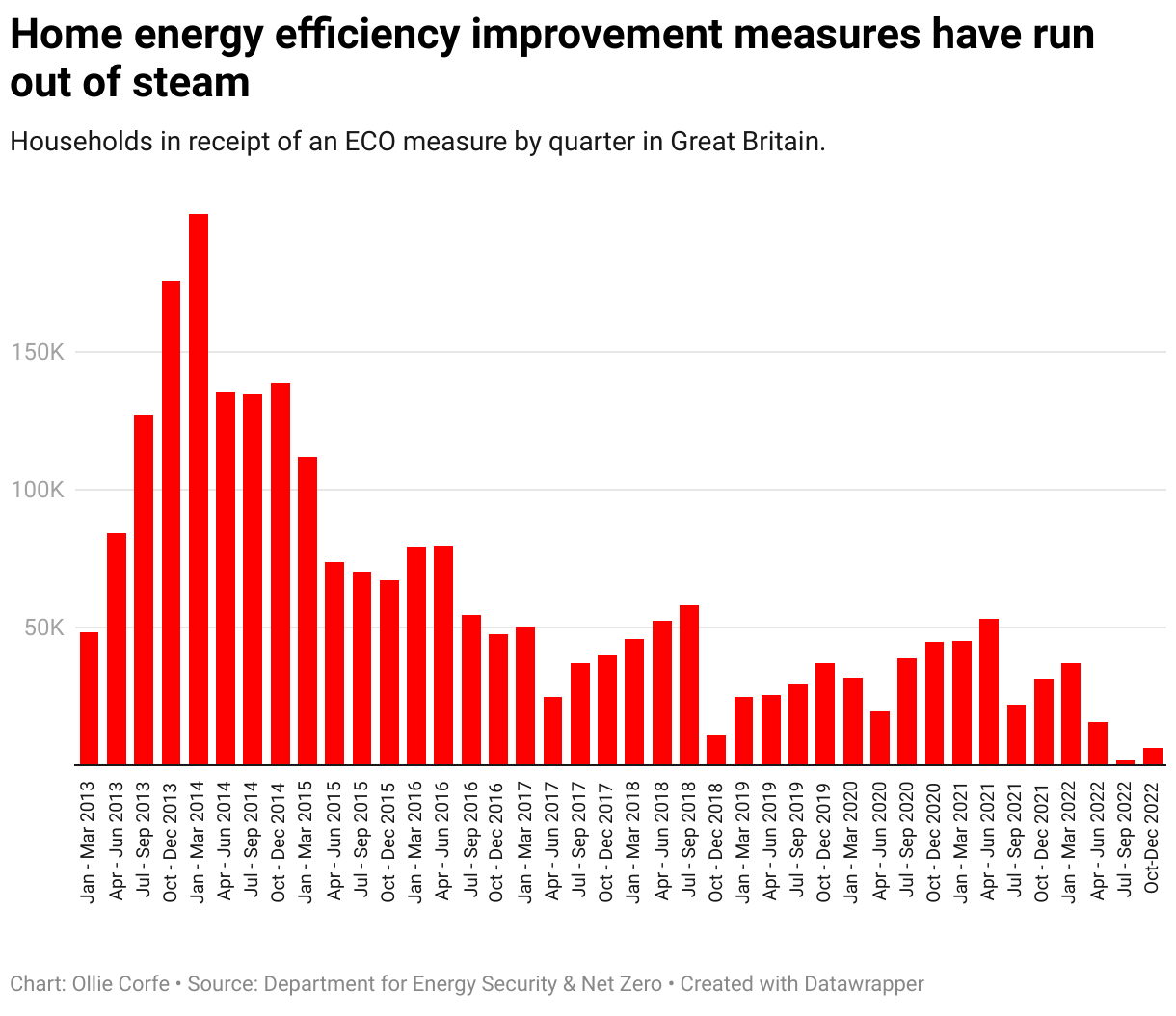 Bar chart displaying ECO deliveries per quarter in Great Britain.