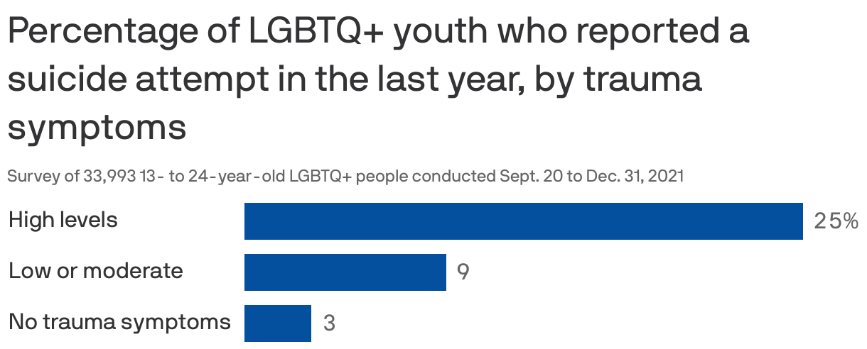 Percentage of LGBTQ+ youth who reported a suicide attempt in the last year, by trauma symptoms