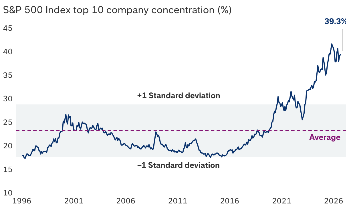 A handful of stocks are driving a highly concentrated market