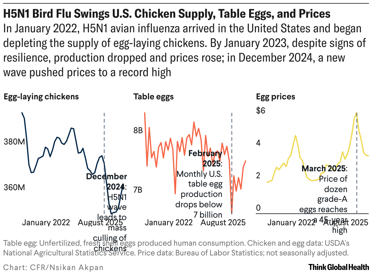 H5N1 Bird Flu Swings U.S. Chicken Supply, Table Eggs, and Prices (Small multiple line chart)
