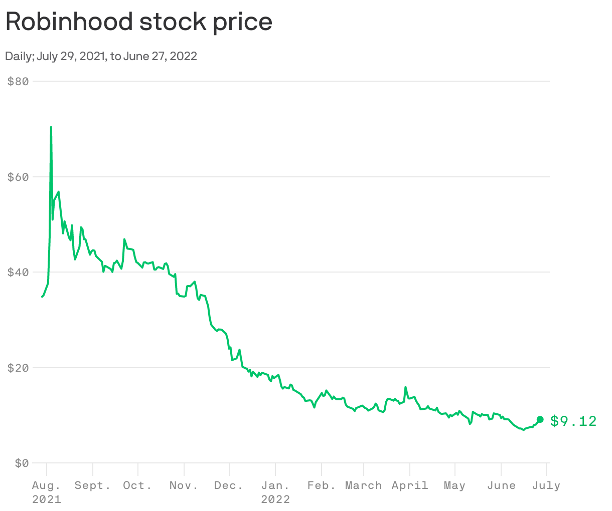 Robinhood stock price