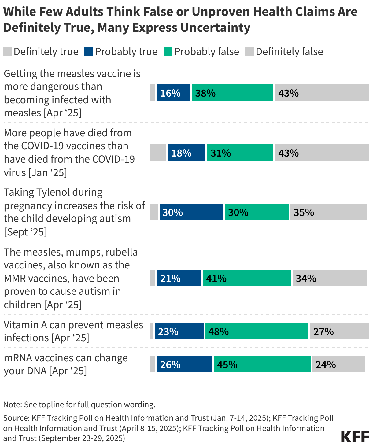 While Few Adults Think False or Unproven Health Claims Are Definitely True, Many Express Uncertainty