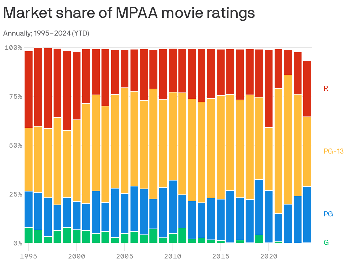 Stacked column chart showing the change in market share of MPAA movie ratings from 1995 to 2022. As of 2024 so far, PG-13 movies have dropped in market share from 66 percent in 2022 to 35 percent in 2024. R-rated and G-rated movies have seen moderate gains in market share from 2022-2024. 