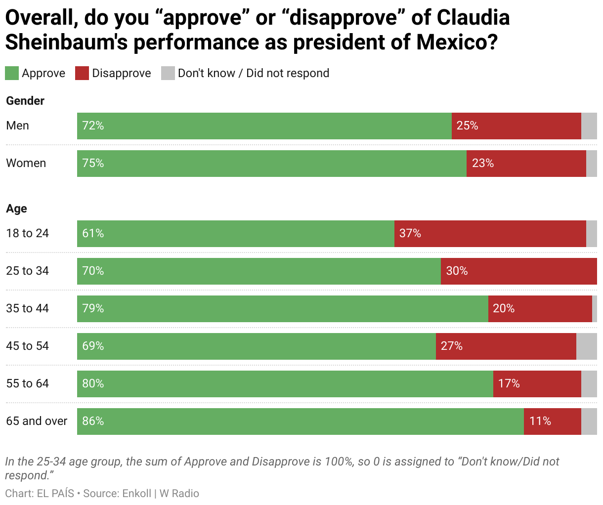 Overall, do you “approve” or “disapprove” of Claudia Sheinbaum's performance as president of Mexico? (Stacked Bars)