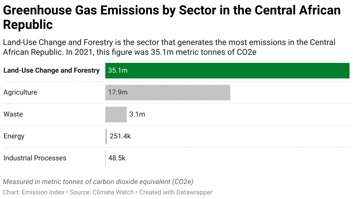 Greenhouse Gas Emissions in the Central African Republic 7 Chart showing 2020 emissions in the Central African Republic for the energy, agriculture, industrial, waste and land-use sectors.