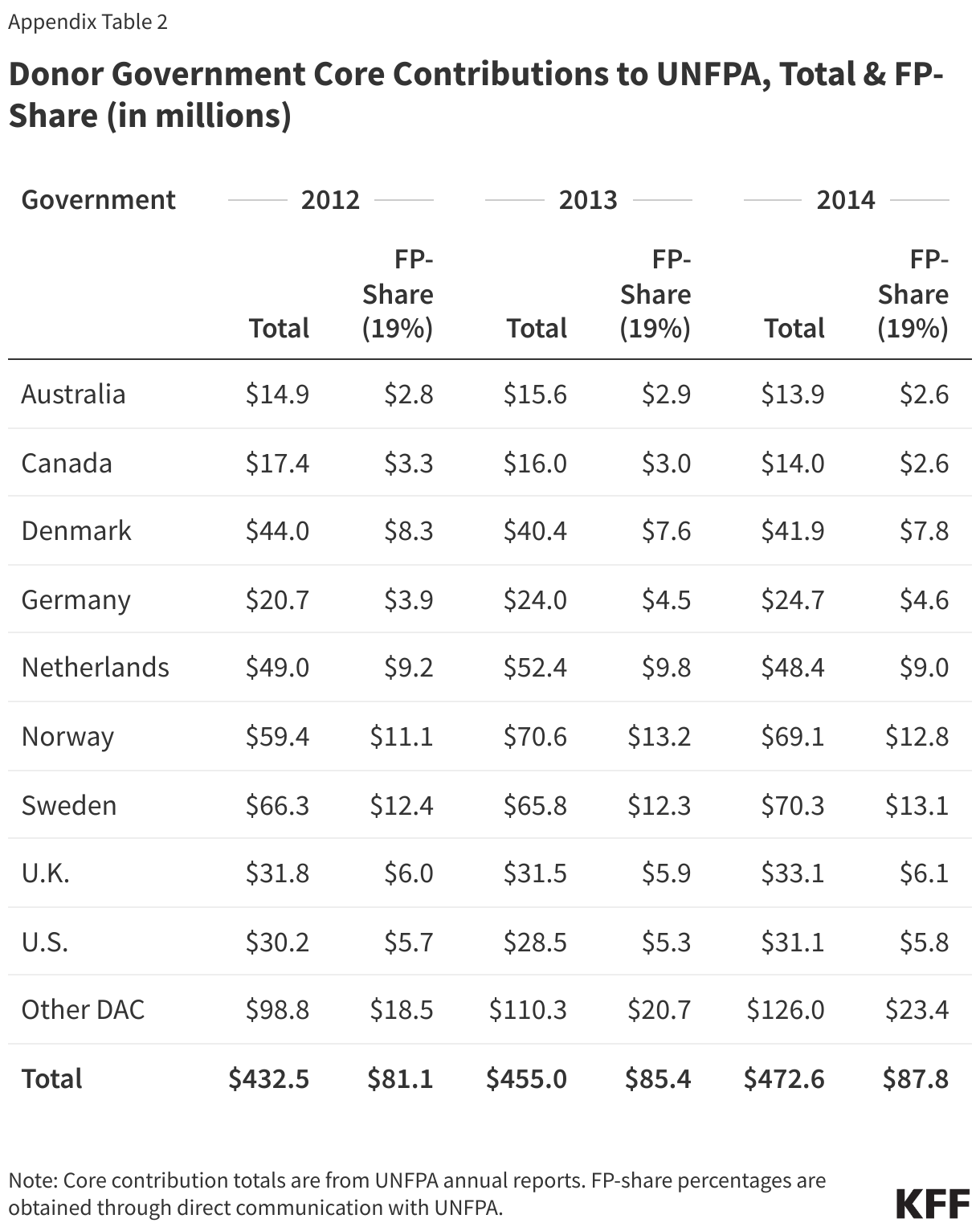 Donor Government Core Contributions to UNFPA, Total &amp;amp; FP-Share (in millions) data chart