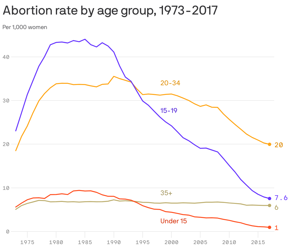 Abortion rate by age group, 1973-2017