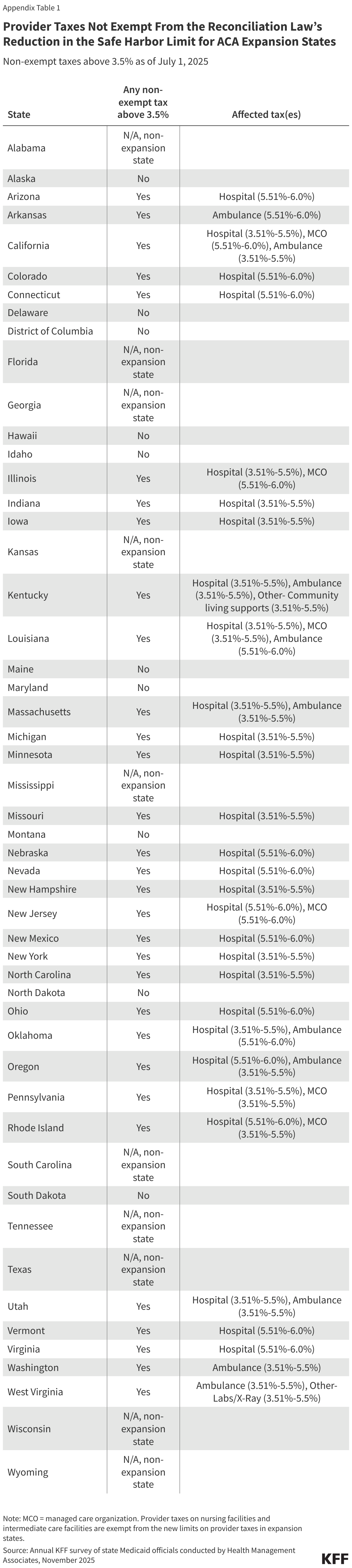 Provider Taxes Not Exempt From the Reconciliation Law’s Reduction in the Safe Harbor Limit for ACA Expansion States