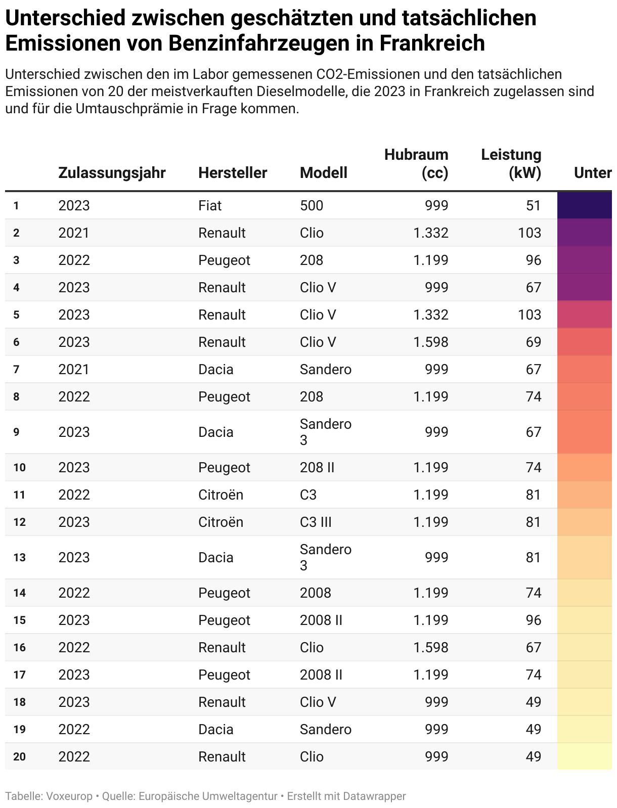 Unterschied zwischen geschätzten und tatsächlichen Emissionen von Benzinfahrzeugen in Frankreich (Table)