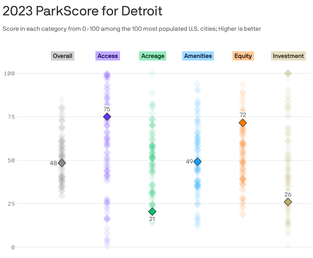 2023 ParkScore for Detroit