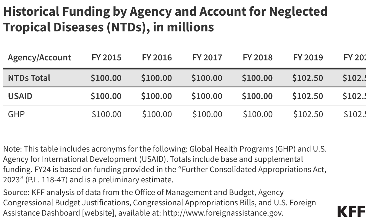 Historical Funding by Agency and Account for Neglected Tropical Diseases (NTDs), in millions data chart