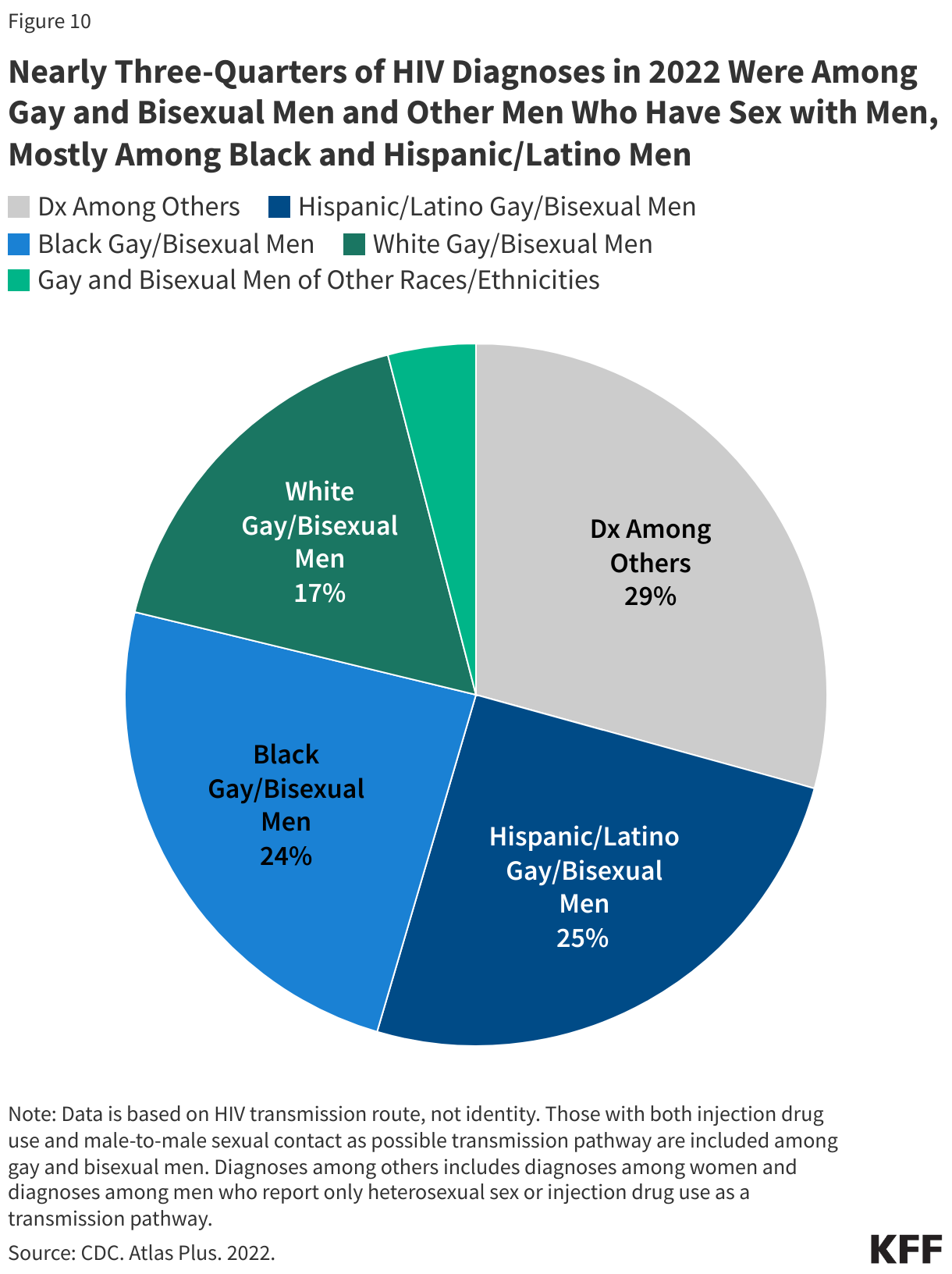 Nearly Three-Quarters of HIV Diagnoses in 2022 Were Among Gay and Bisexual Men and Other Men Who Have Sex with Men, Most Were Among Black and Hispanic Men data chart