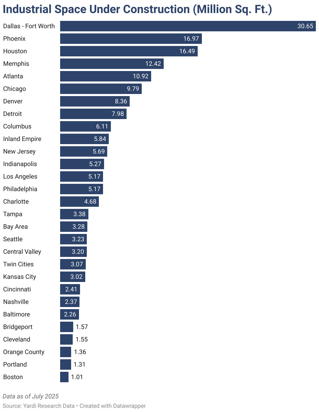 Industrial Space Under Construction (Million Sq. Ft.) (Bar Chart)