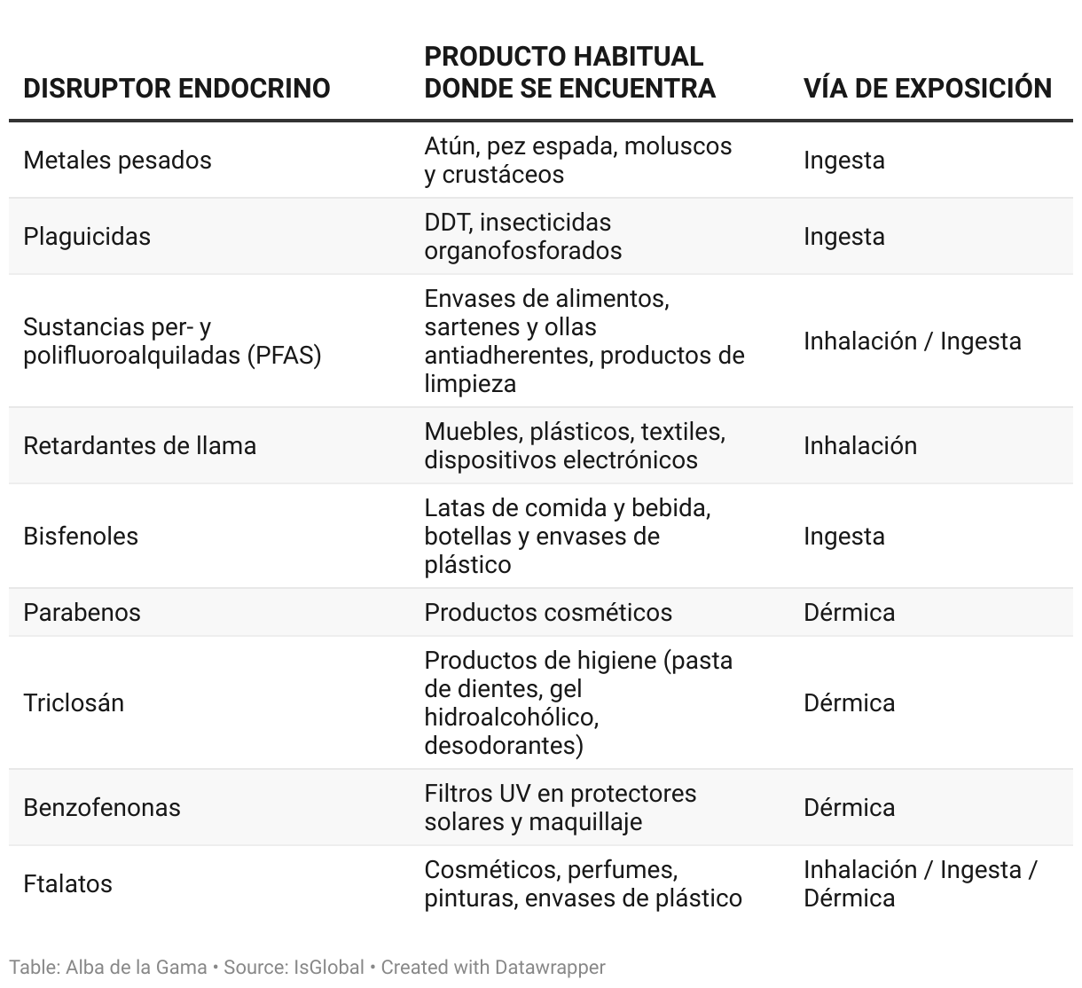 Tabla de disruptores endocrinos, productos donde habitualmente se encuentran y la forma de exponernos a estos