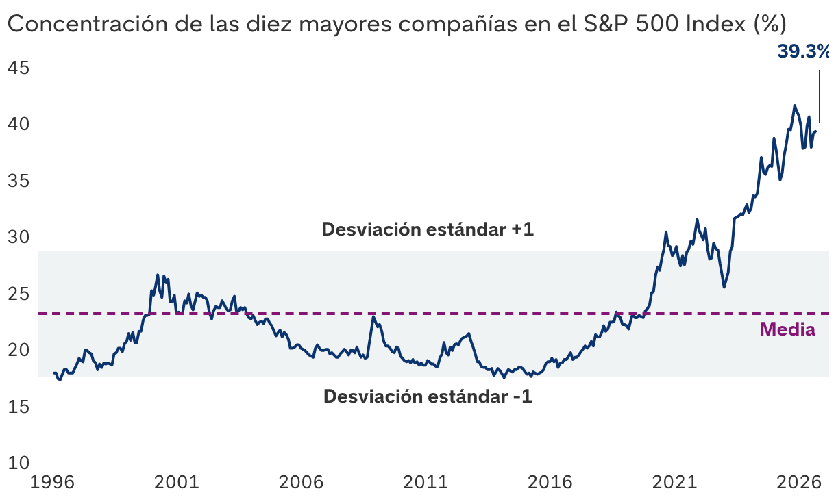 Un número reducido de compañías marca el rumbo de un mercado cada vez más concentrado