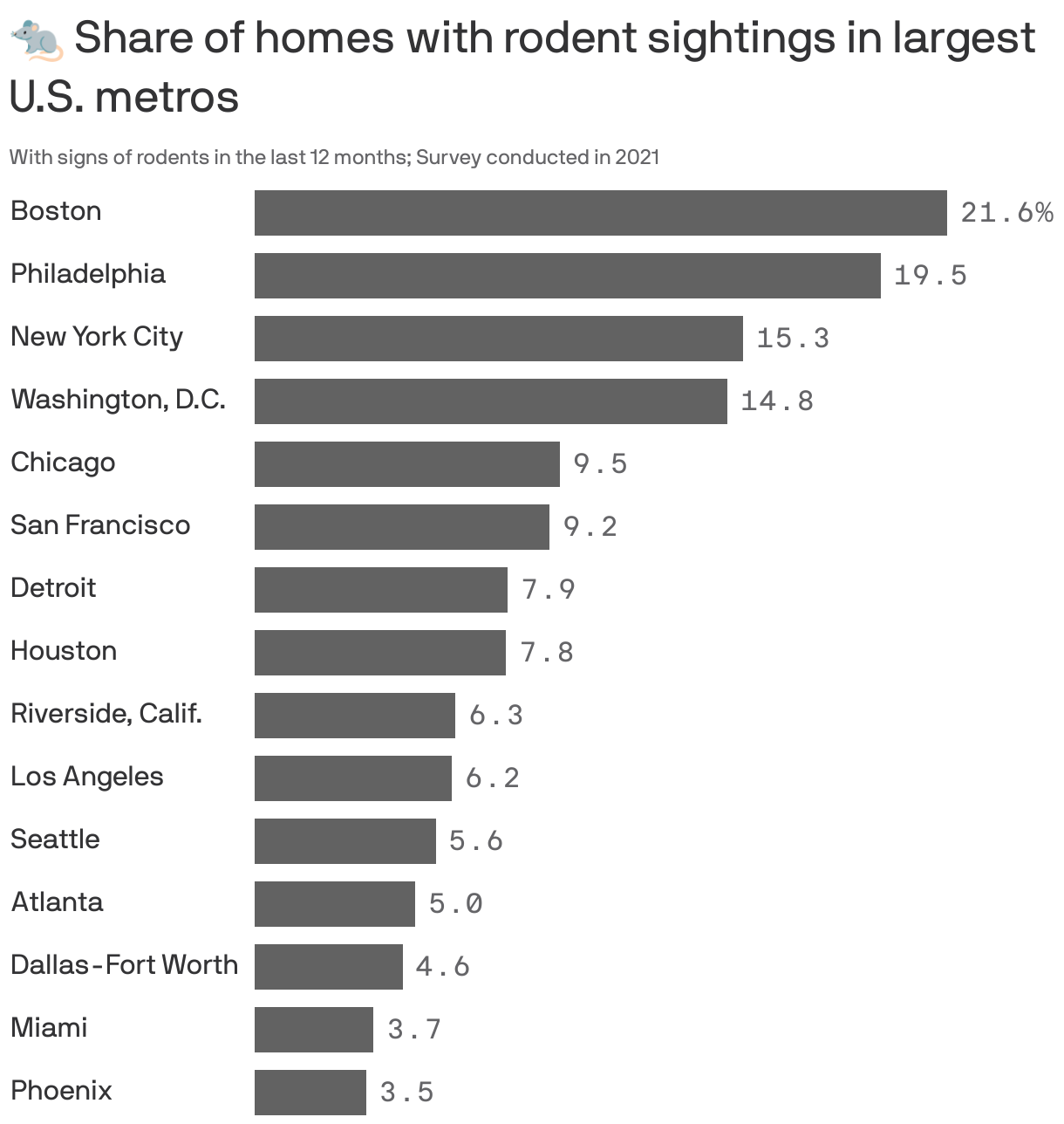 🐀 Share of homes with rodent sightings in largest U.S. metros