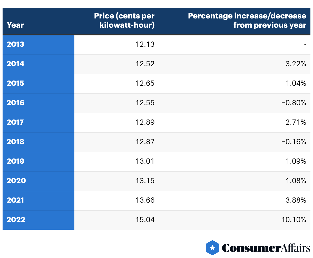 Electricity Price Statistics 2024 | ConsumerAffairs®