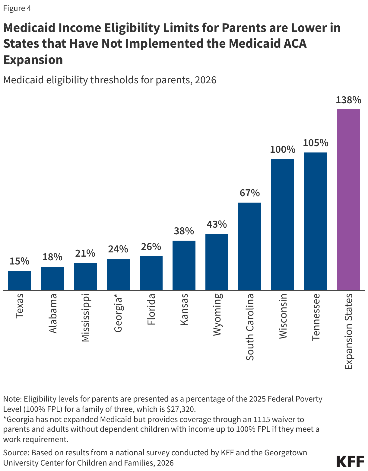 Medicaid Coverage for Women