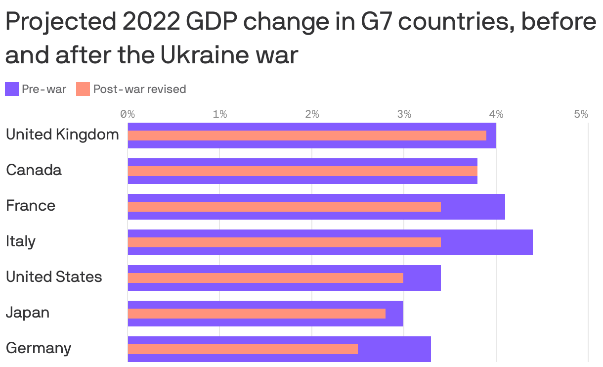 Projected 2022 GDP change in G7 countries, before and after the Ukraine war