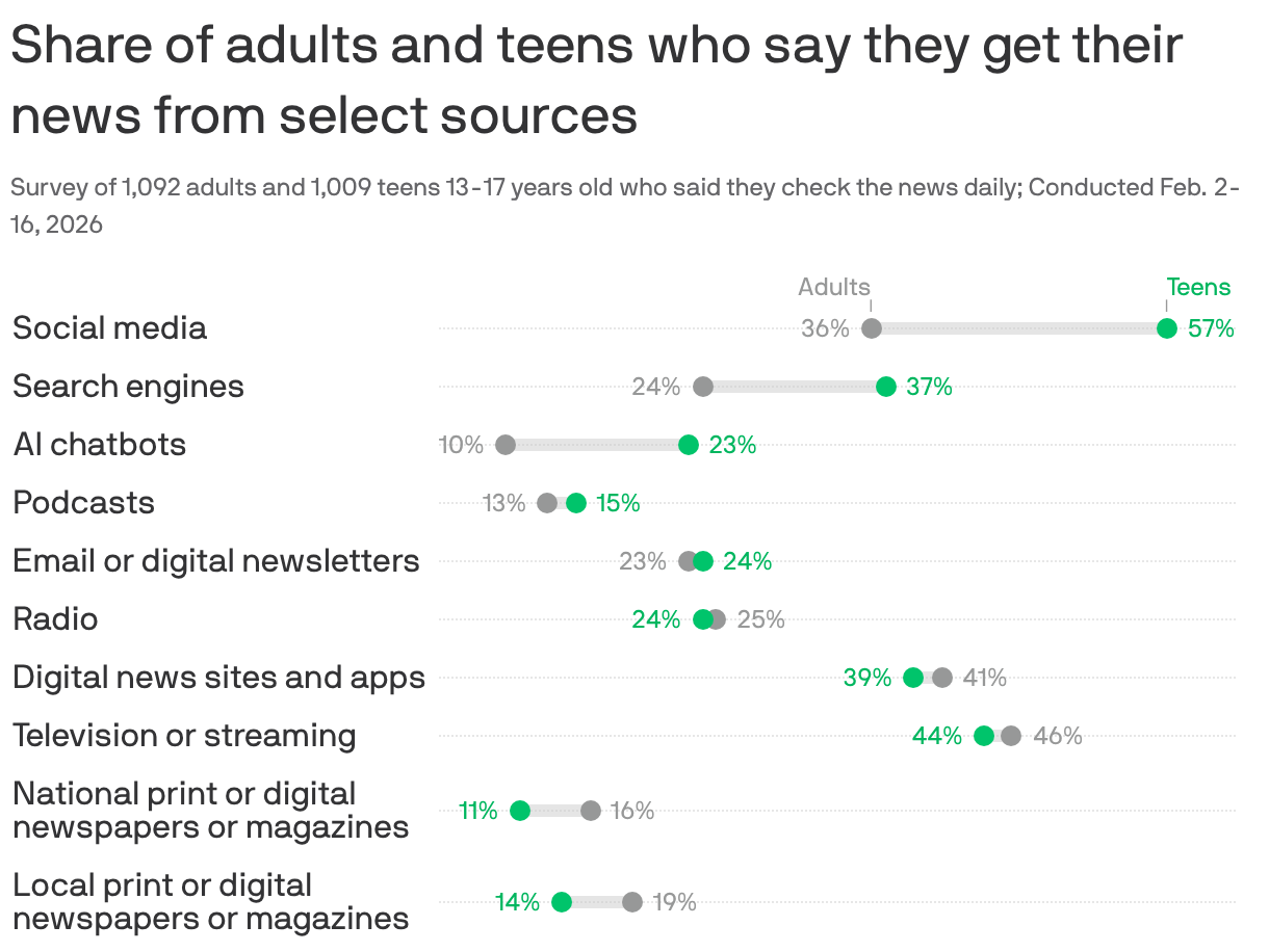 A chart shows the share of adults and teens (ages 13-17) who say they get their daily news from select sources, based on a survey conducted in February 2026. According to the survey, teens are more likely to get their news from social media, search engines and chatbots, while adults are more likely to read national or local newspapers or magazines.