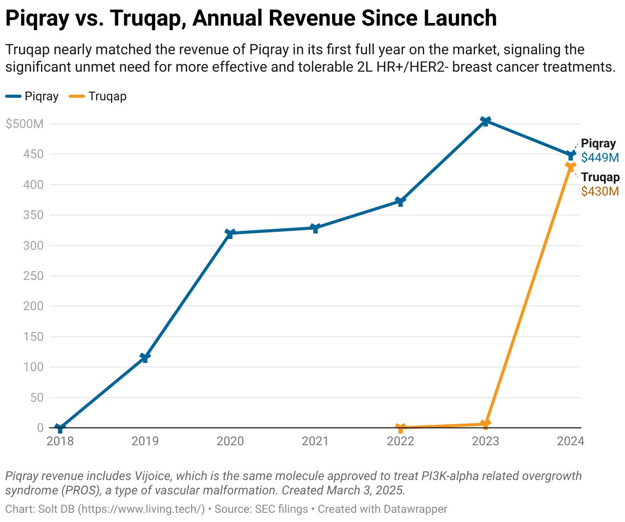 A line chart showing the annual revenue totals for Piqray and Truqap since each launched.