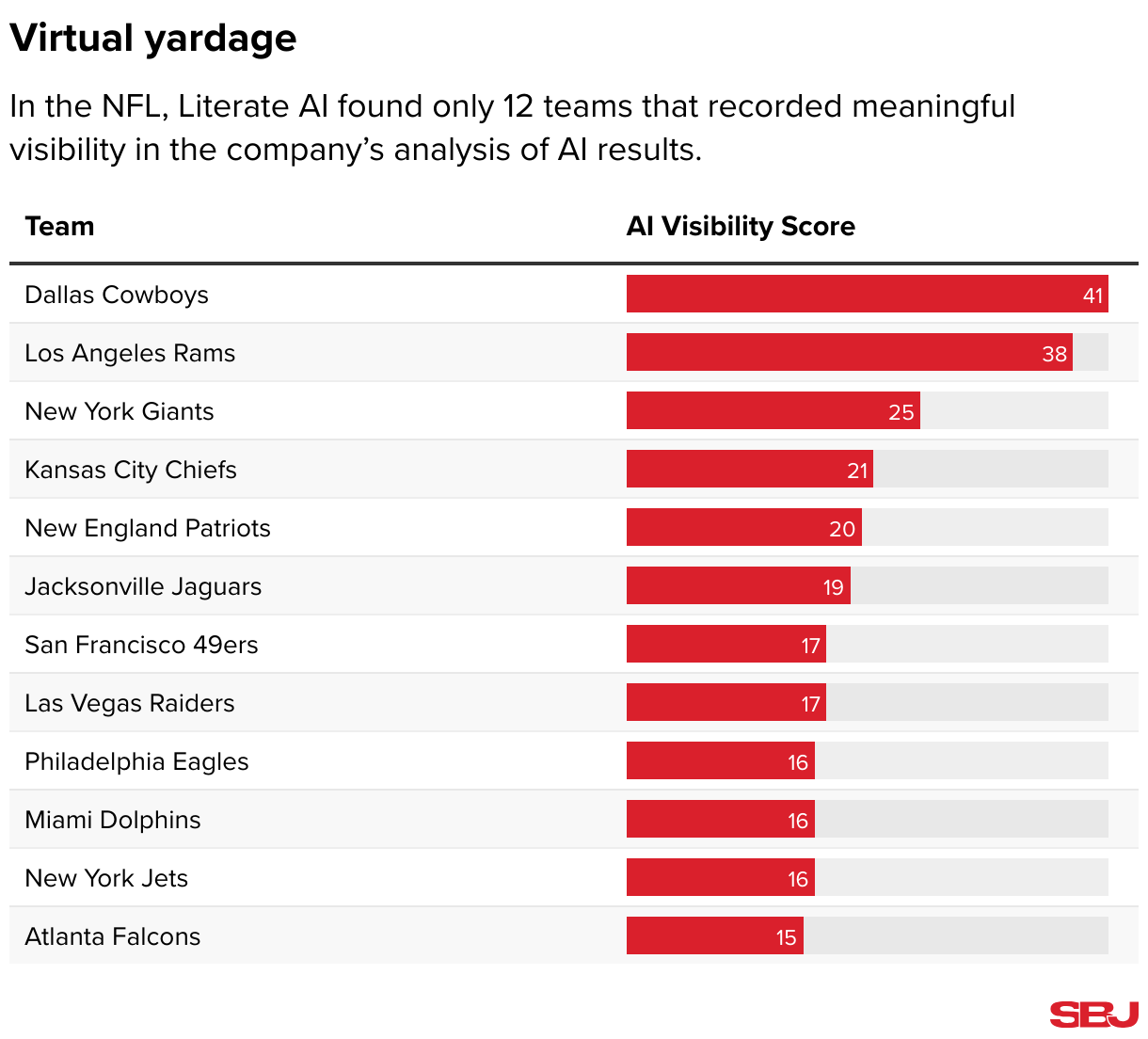 Virtual yardage (Table)
