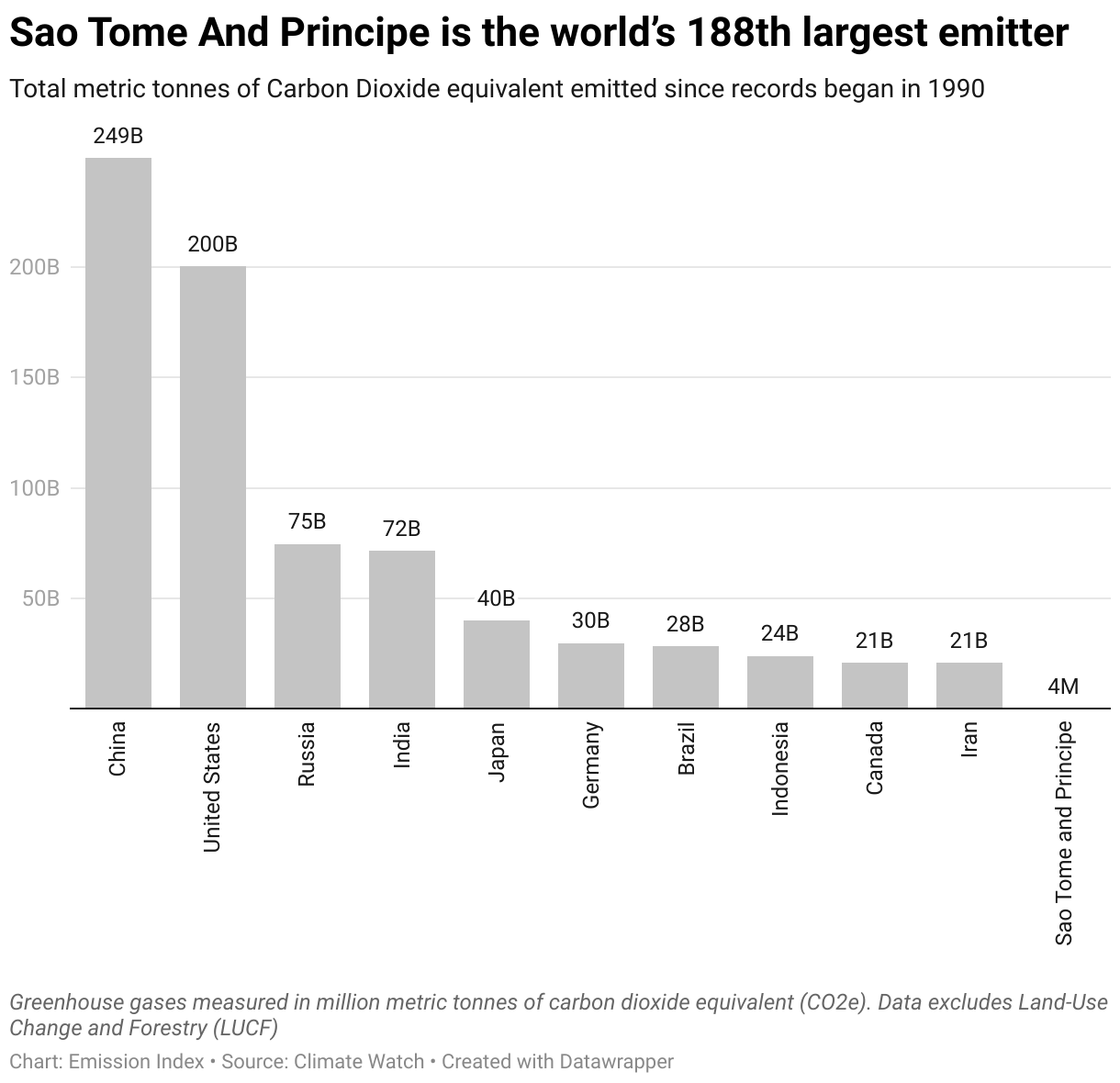 Chart showing the highest emitting countries and Sao Tome and Principe since 1990.