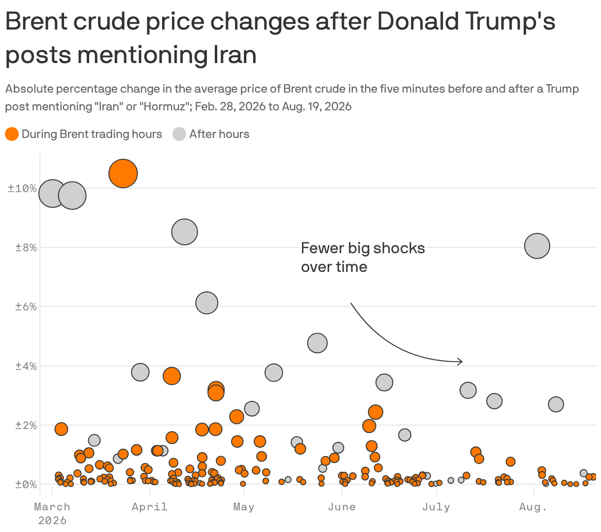 Why oil markets are ignoring Trump's "truths"