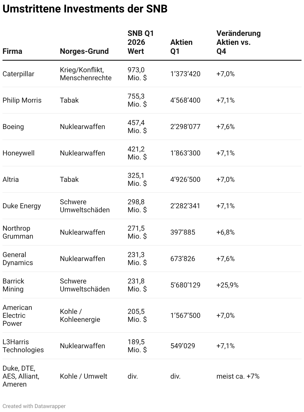 Umstrittene Investments der SNB (Table)