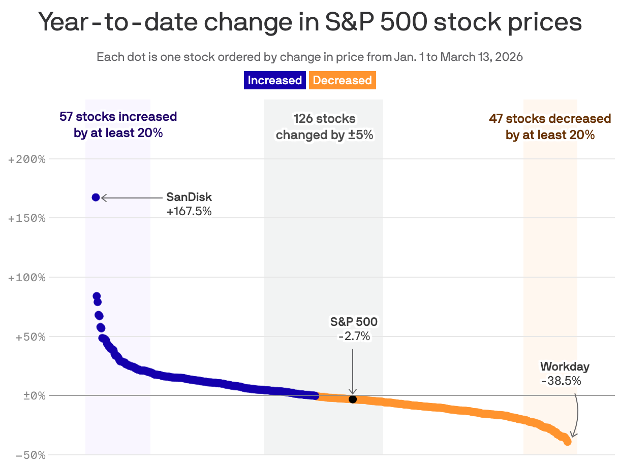A scatterplot showing year-to-date change in S&P 500 stock prices from Jan. 1 to March 13, 2026. 57 stocks increased by at least 20%, with SanDisk increasing the most at 168%. 47 stocks decreased by at least 20%, with Workday decreasing the most at -39%. The S&P 500 decreased by -2.7%.