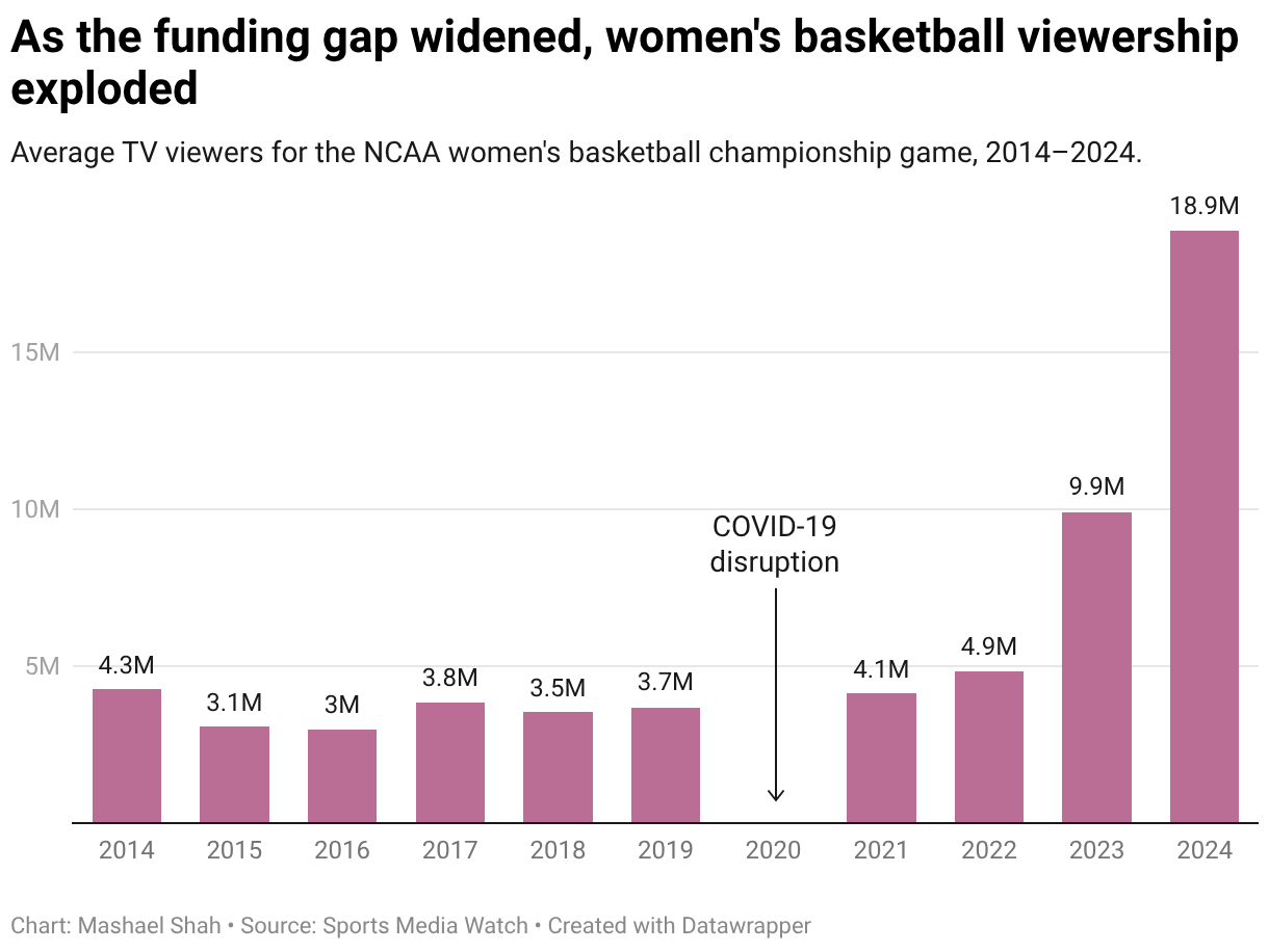 As the funding gap widened, women's basketball viewership exploded (Column Chart)