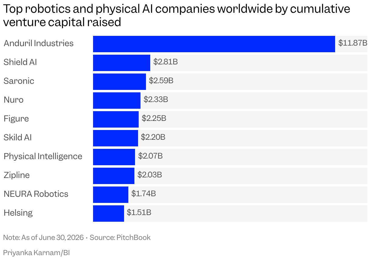Top robotics and physical AI companies by cumulative VC raised: Anduril Industries leads with $11.9 billion, far ahead of Shield AI at $2.8 billion and Saronic at $2.6 billion.