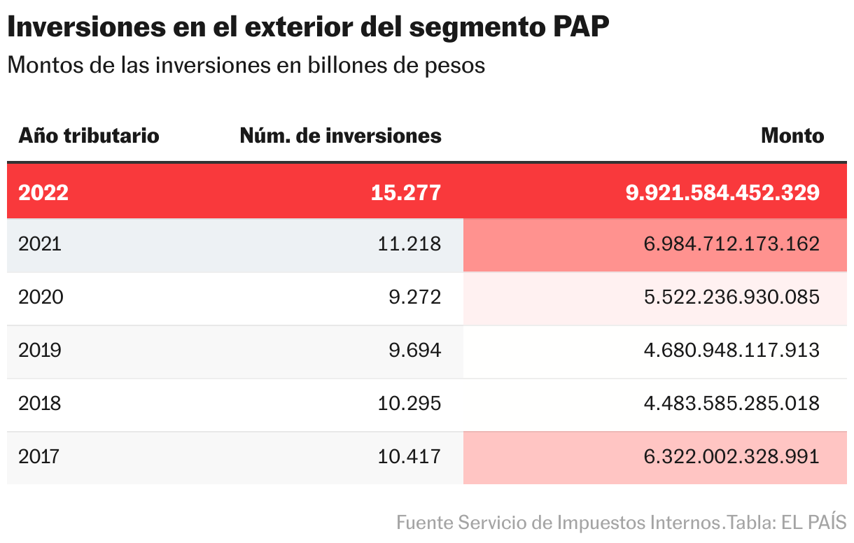 Inversiones en el exterior del segmento PAP (Tabla)