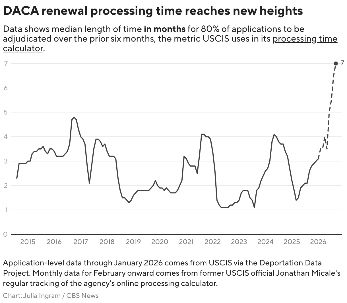 DACA renewal processing time reaches new heights (Line chart)