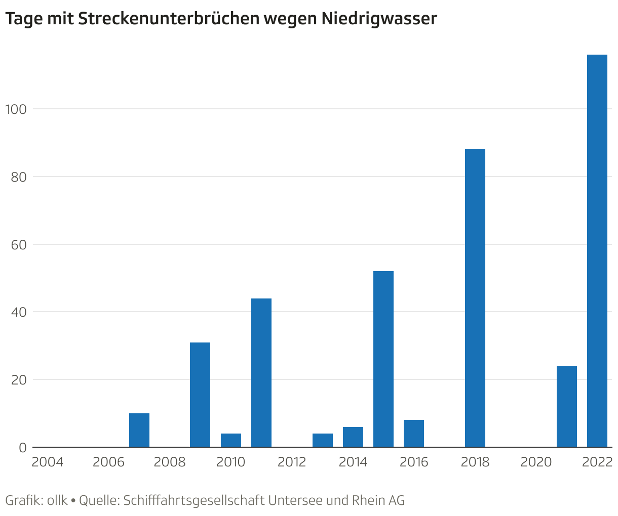 Seit 2004 haben die Tage, an denen die Rheinschifffahrt wegen Niedrigwasser nicht die gesamte Strecke befahren konnte, zugenommen.