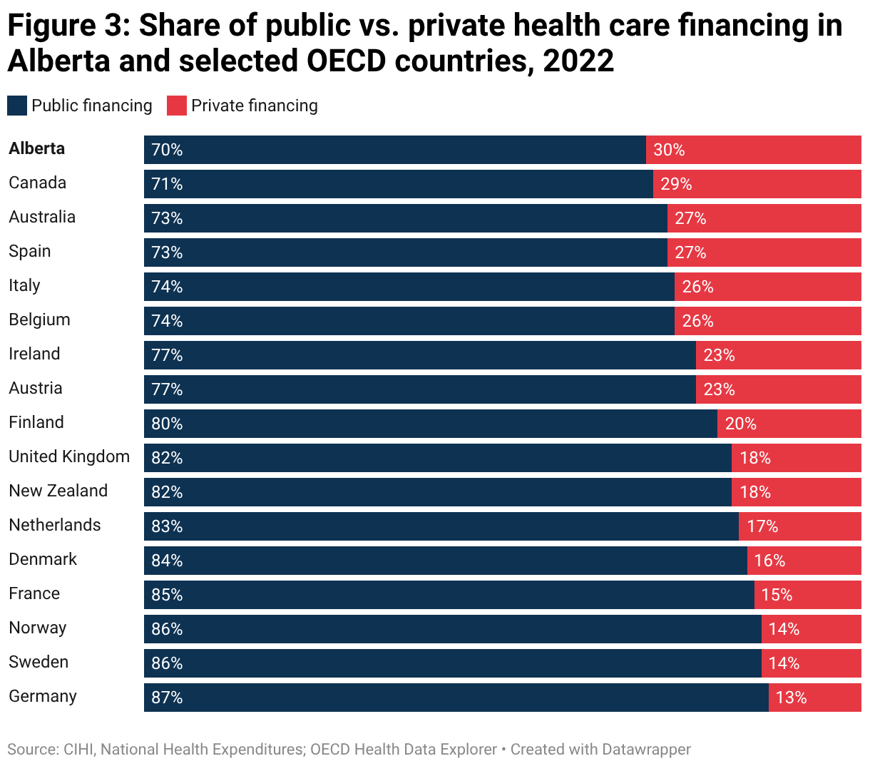 Figure 3: Share of public vs. private health care financing in Alberta and selected OECD countries, 2022 (Stacked Bars)