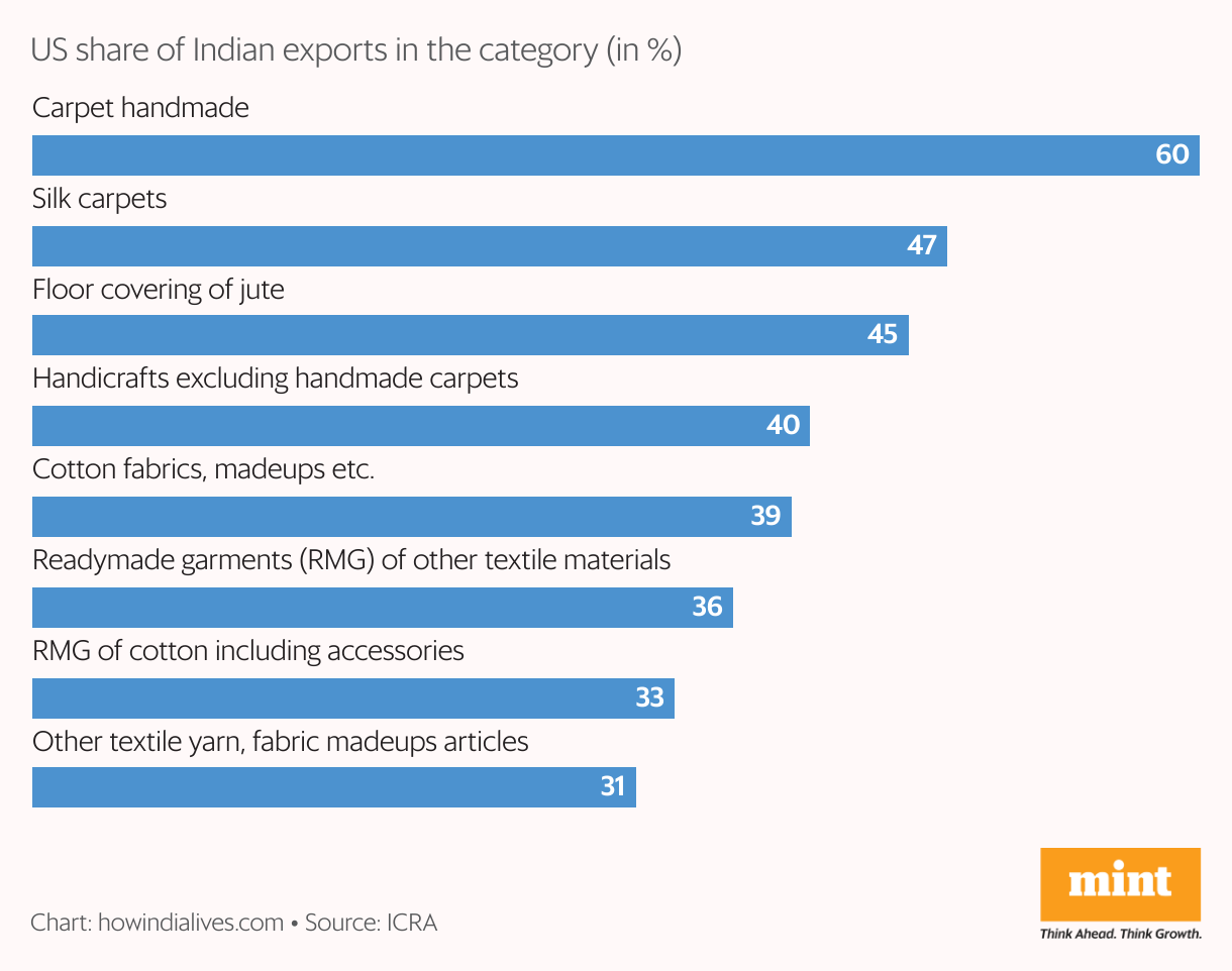 A horizontal bar chart that shows the share of the US in Indian exports in textiles sub-categories where this share exceeds 30%. There are 8 such sub-categories.