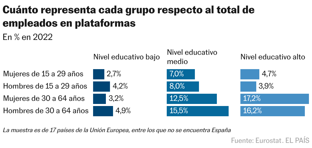 How much does each group represent with respect to the total number of employees on platforms (Divided bars)