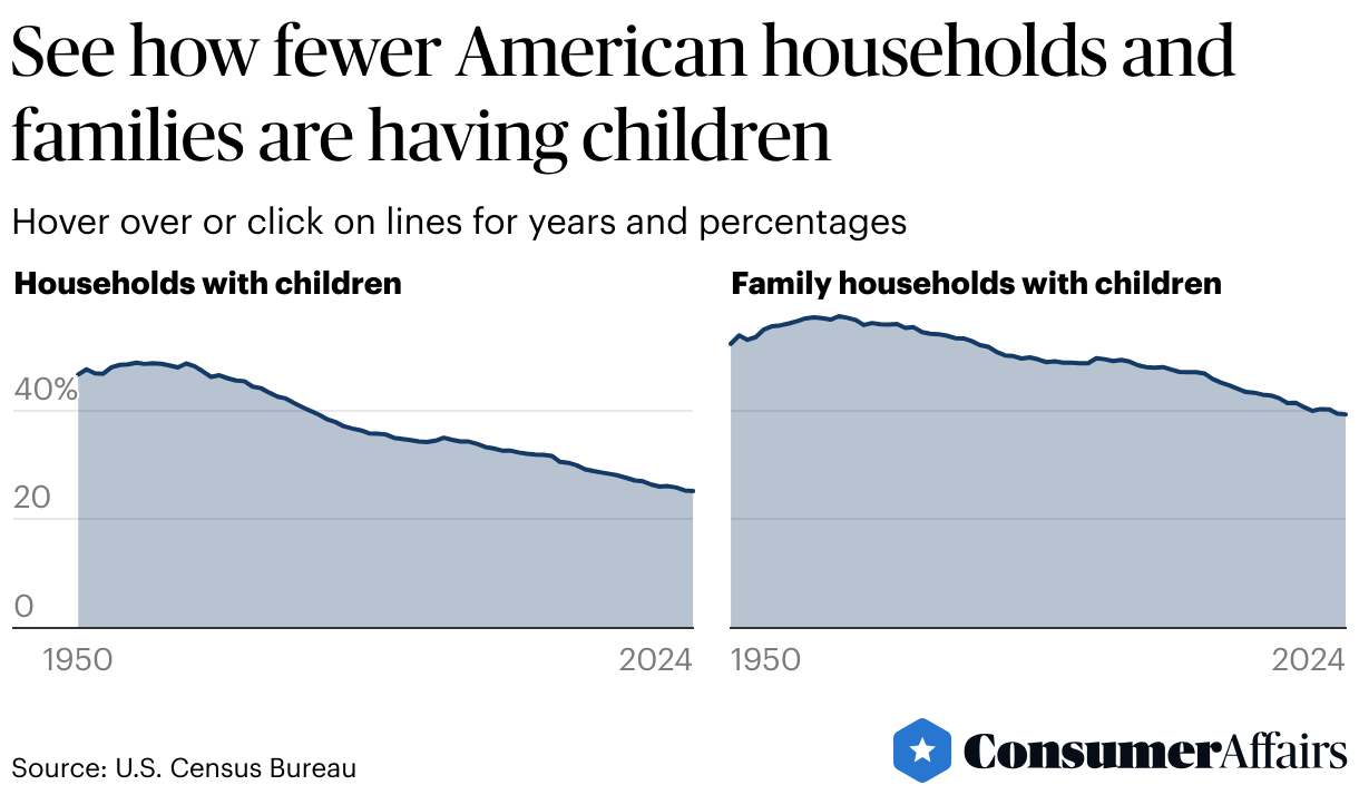 Consumer News: American families are becoming rarer, Census shows