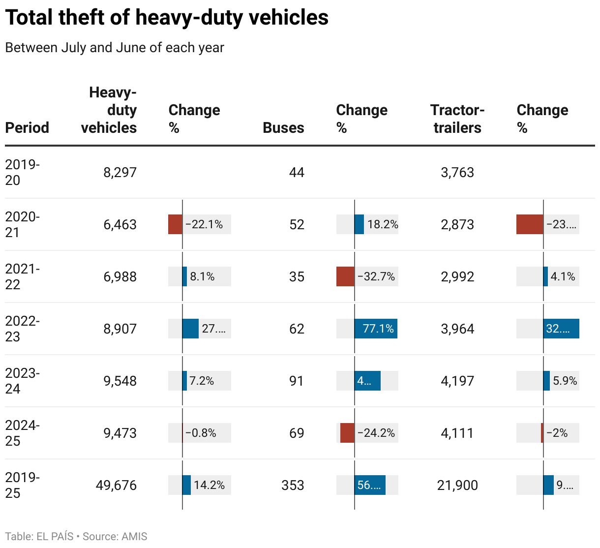 Total theft of heavy-duty vehicles (Table)