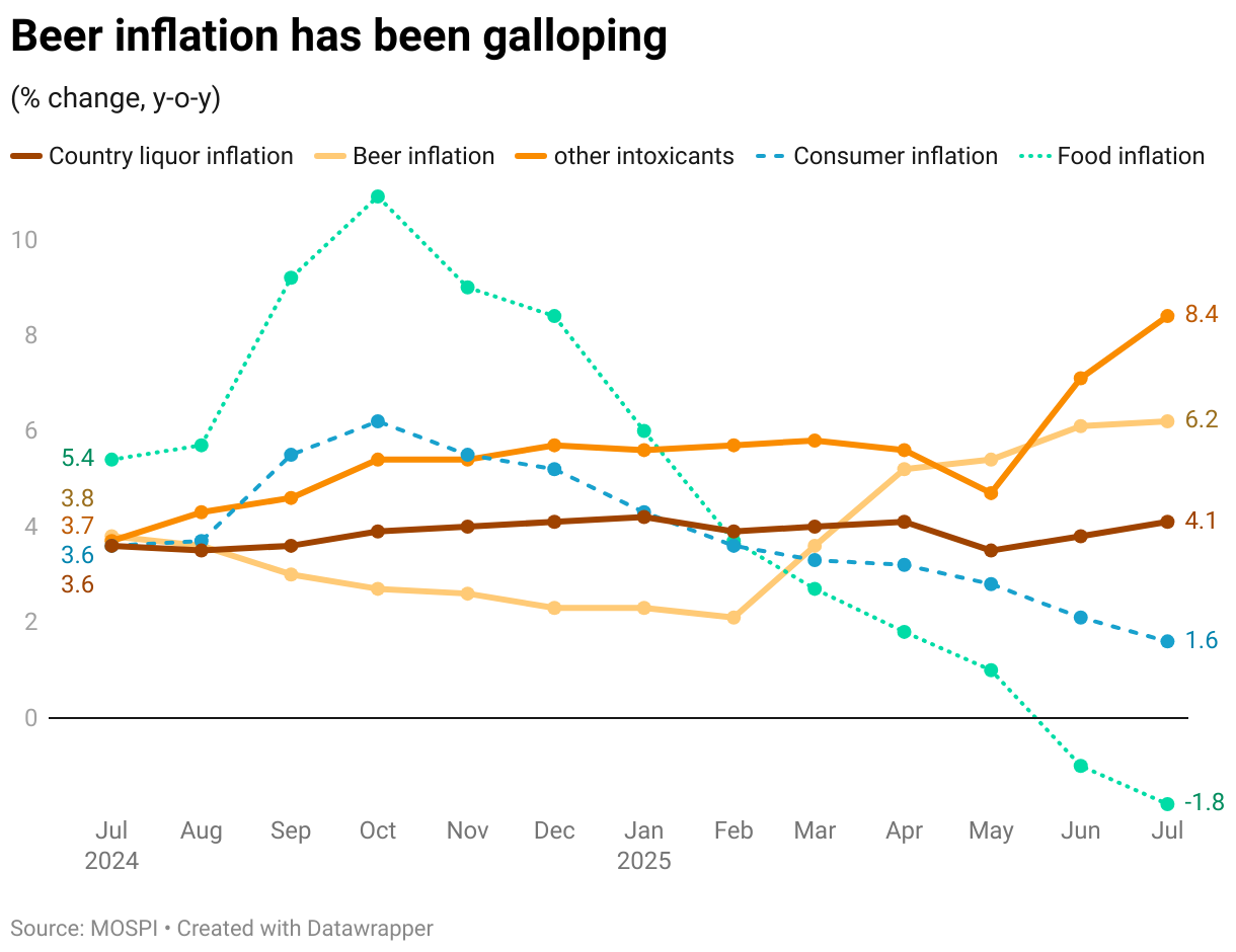 Beer inflation has been galloping (Line chart)